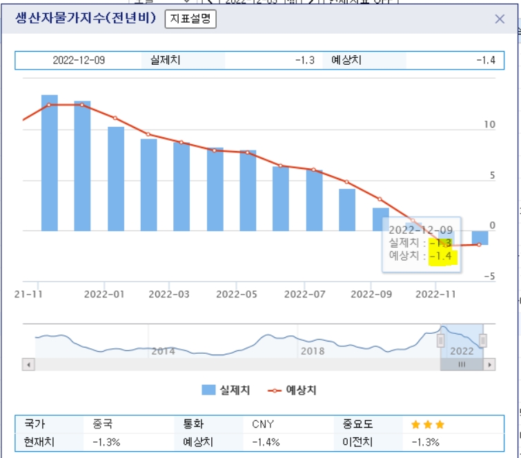 자료=중국 생산자물가지수 2021년 10월~2022년 11월 전년비 추이
