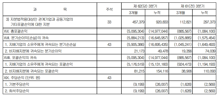 자료: 한국전력 재무상태표와 손익계산서