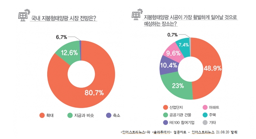 <인더스트리뉴스>와 <솔라투데이> 설문자료 - 인더스트리뉴스 21.08.20 발췌