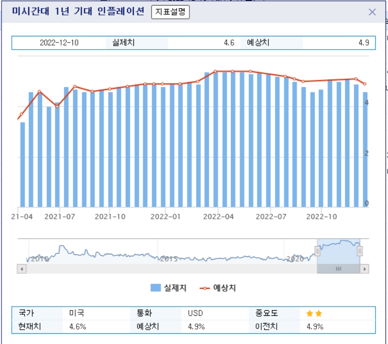 자료=미국 미시간대 1년 기대 인플레이션 2021년 4월~2022년 12월 추이 그래프