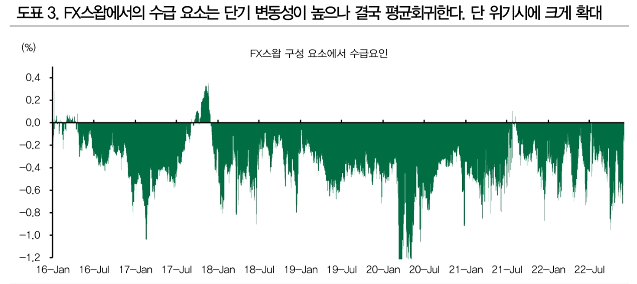 FX스왑 금리차 요소 최악 넘는 중...CD 정상화되면 FX스왑 추가 하방압력 - DB금투