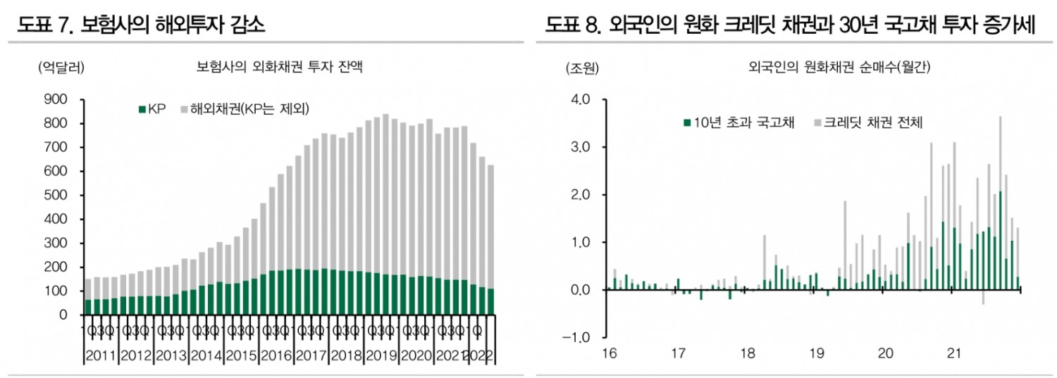 FX스왑 금리차 요소 최악 넘는 중...CD 정상화되면 FX스왑 추가 하방압력 - DB금투