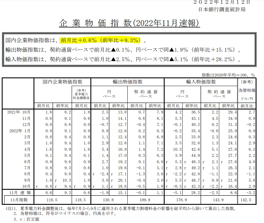 자료=일본은행 '11월 기업물가지수' 보도자료
