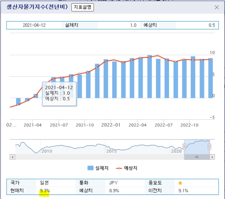 자료=일본 생산자물가지수 2021년 2월~2022년 12월 추이 그래프