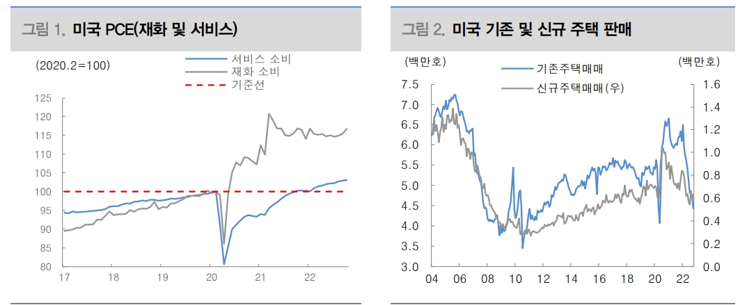 美 서비스업 경기, 금리 Higher For Longer에 힘 실어 - 대신證