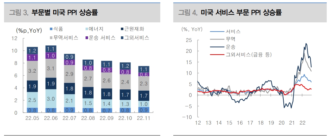 美 서비스업 경기, 금리 Higher For Longer에 힘 실어 - 대신證