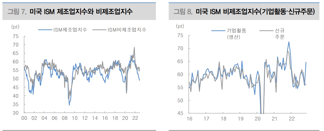 美 서비스업 경기, 금리 Higher For Longer에 힘 실어 - 대신證