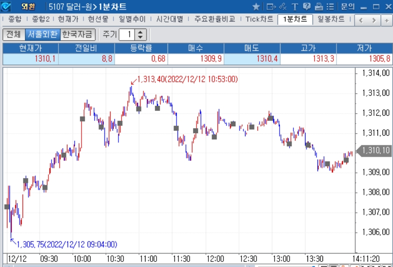 자료=2022년 12월 12일 오후 2시 11분 전후 달러/원 1분차트, 출처: 코스콤CHECK
