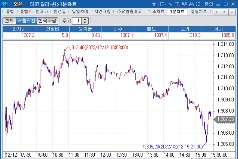 자료=2022년 12월 12일 달러/원 1분차트, 출처: 코스콤CHECK