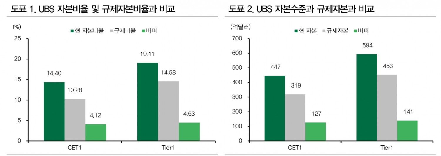 UBS 신종자본증권 콜행사 결정, 자본비율 하락보다 투자자 신뢰 선택한 것 - DB금투