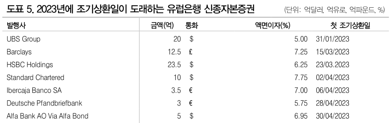 UBS 신종자본증권 콜행사 결정, 자본비율 하락보다 투자자 신뢰 선택한 것 - DB금투