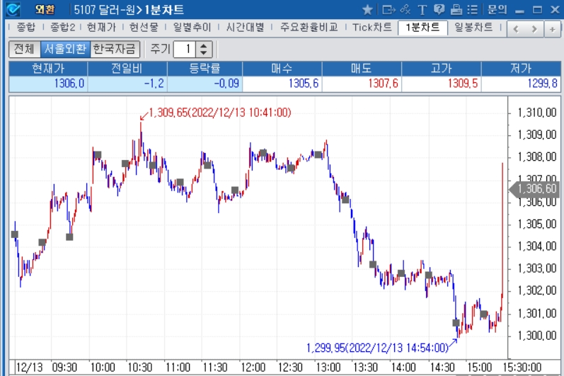 자료=2022년 12월 13일 달러/원 1분차트, 출처: 코스콤CHECK