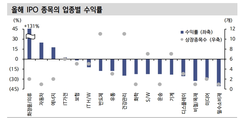 올해 신규 상장 종목들 대체로 부진...할인율 상승과 유동성 이슈 탓 - 신한證