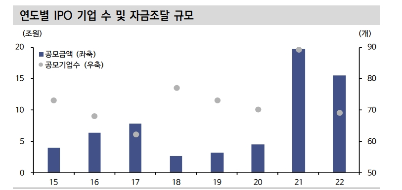 올해 신규 상장 종목들 대체로 부진...할인율 상승과 유동성 이슈 탓 - 신한證