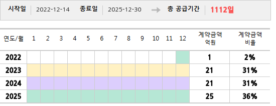 공급계약 기간 및 기간별 추정 계약금액