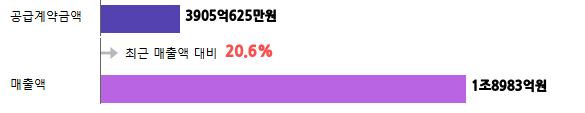 계약금액