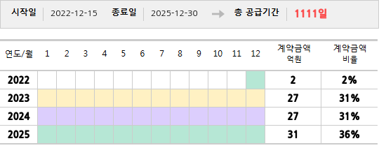 공급계약 기간 및 기간별 추정 계약금액
