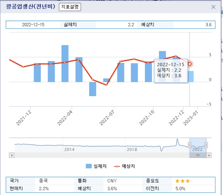 중국 광공업생산 2021년 11월~2022년 11월 전년비 등락률 그래프