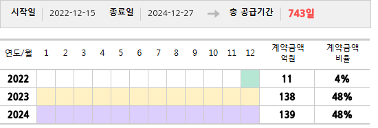 공급계약 기간 및 기간별 추정 계약금액