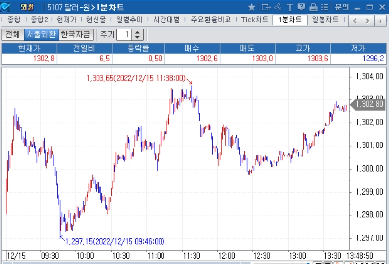 자료=2022년 12월 15일 오후 1시 49분 전후 달러/원 1분차트, 출처: 코스콤CHECK