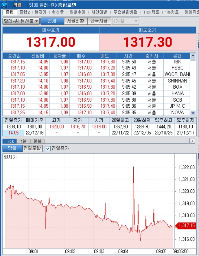 자료=2022년 12월 16일 개장 이후 달러/원 종합화면, 출처: 코스콤CHECK