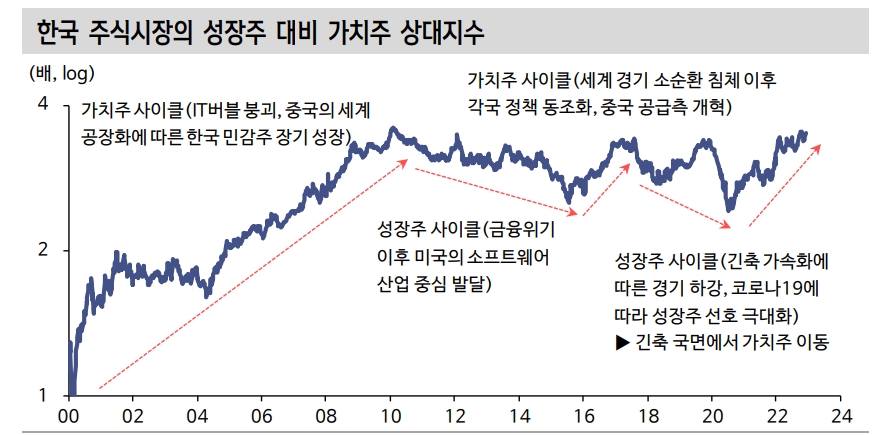 한국 주식시장 내 가치, 성장 스타일 점차 주기 짧아지는 중 - 신한證