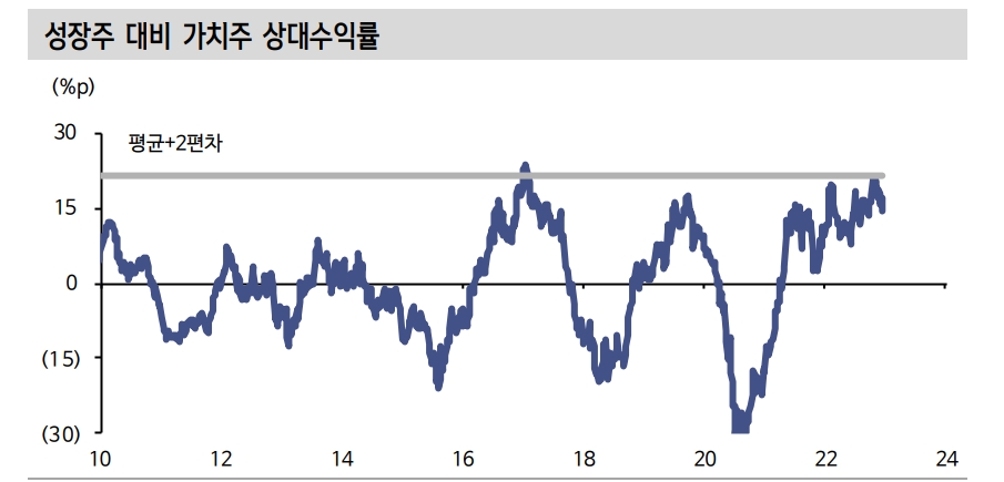 한국 주식시장 내 가치, 성장 스타일 점차 주기 짧아지는 중 - 신한證