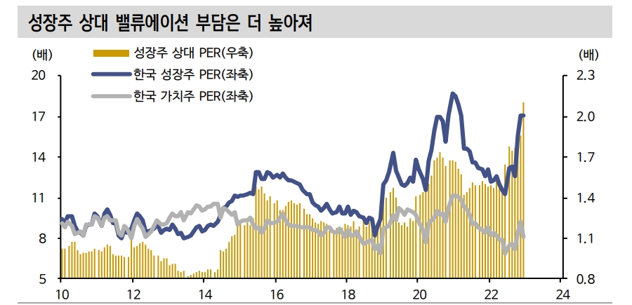 한국 주식시장 내 가치, 성장 스타일 점차 주기 짧아지는 중 - 신한證