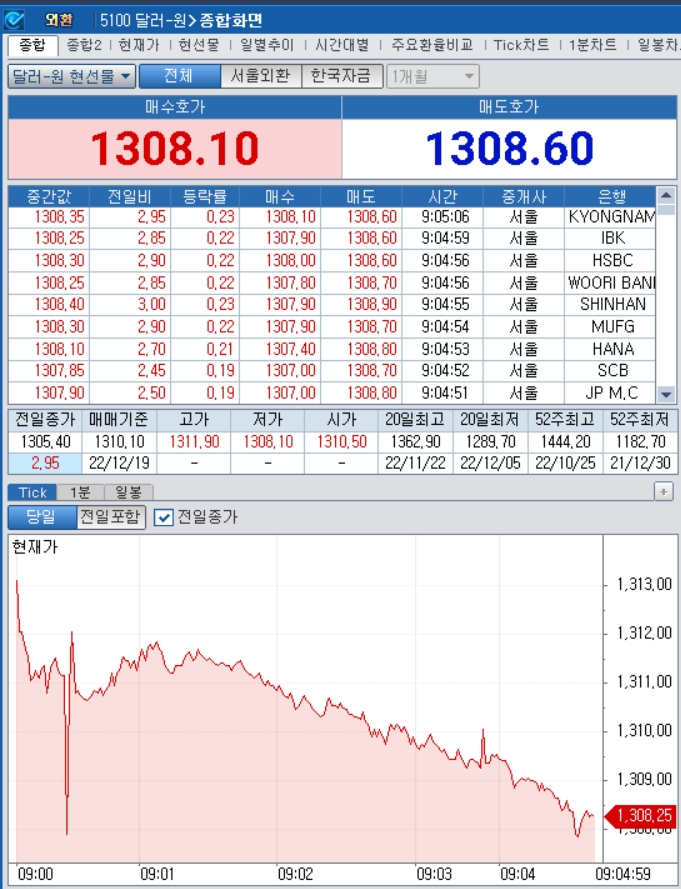 자료=2022년 12월 19일 개장 이후 달러/원 종합화면, 출처: 코스콤CHECK