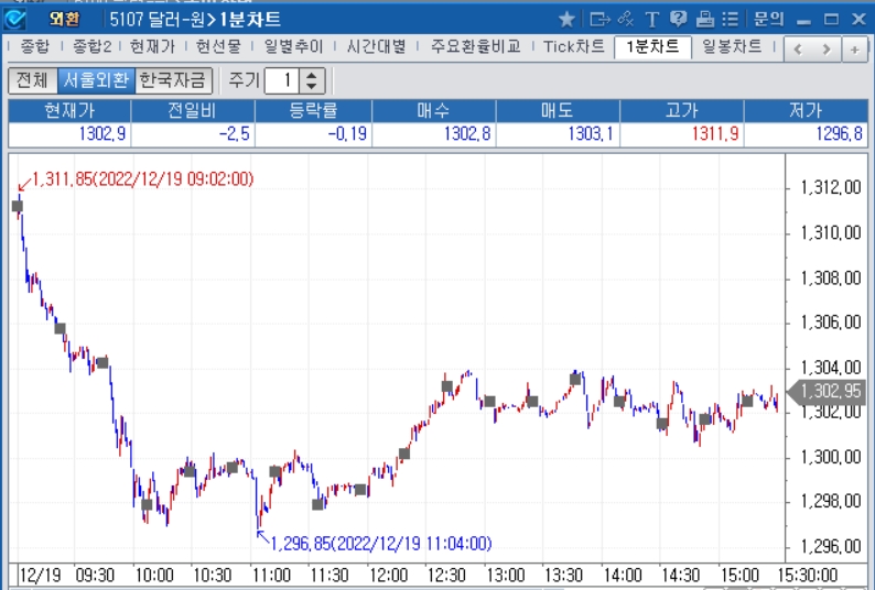 자료=2022년 12월 19일 달러/원 1분차트, 출처: 코스콤CHECK