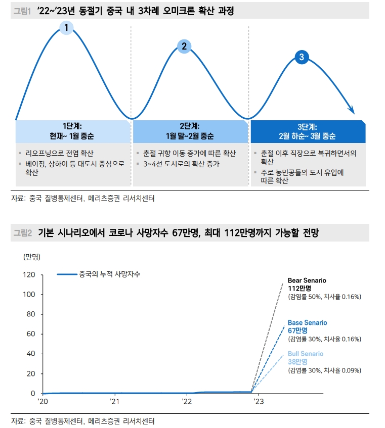중국, 2월부터 경기 점차 회복되고 2분기부터 내수부양 더해져 본격적 경기회복 - 메리츠證