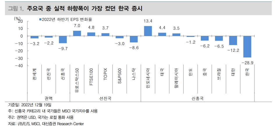 한국 기업 실적전망 하향폭 주요국 중 가장 높았다 - 대신證