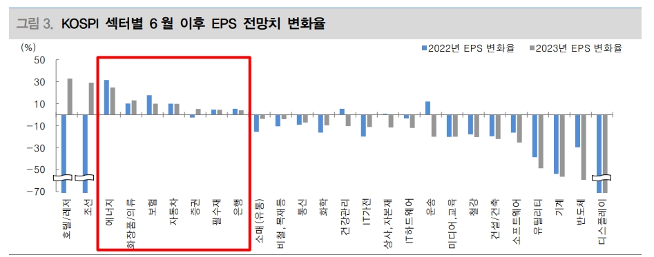 한국 기업 실적전망 하향폭 주요국 중 가장 높았다 - 대신證