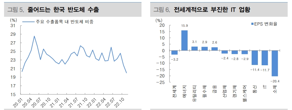 한국 기업 실적전망 하향폭 주요국 중 가장 높았다 - 대신證