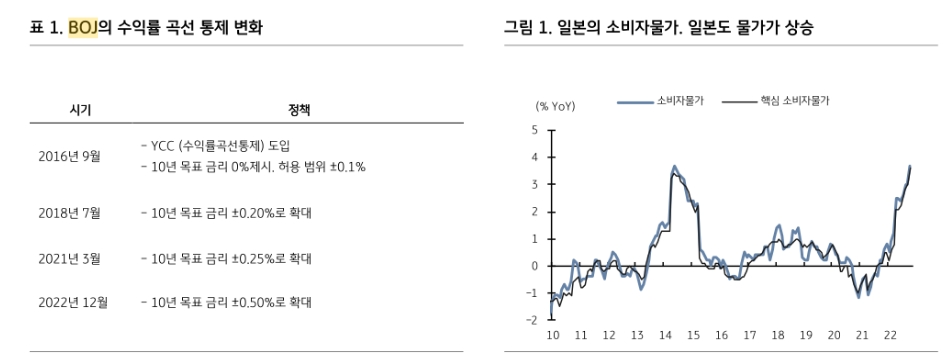 BOJ 정책변화, 일본의 해외채권 투자수요 감소로 이어질 것 - KB證