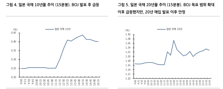 BOJ 정책변화, 일본의 해외채권 투자수요 감소로 이어질 것 - KB證