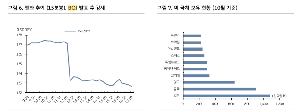 BOJ 정책변화, 일본의 해외채권 투자수요 감소로 이어질 것 - KB證