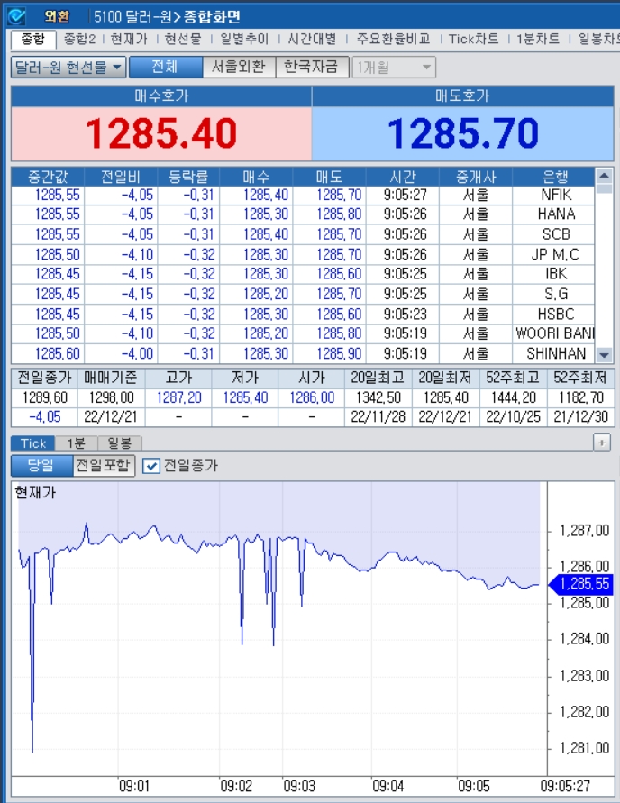 자료=2022년 12월 21일 개장 이후 달러/원 종합화면, 출처: 코스콤CHECK