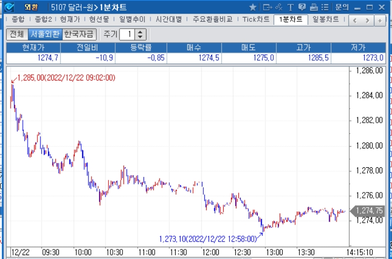 자료=2022년 12월 22일 오후 2시 15분 전후 달러/원 1분차트, 출처: 코스콤CHECK