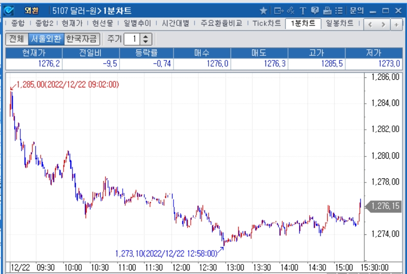 자료=2022년 12월 22일 달러/원 1분차트, 출처: 코스콤CHECK