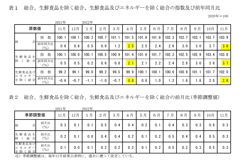 자료=일본 총무성, 일본 CPI 2021년 11월~2022년 11월 전년동월대비 상승률 추이표