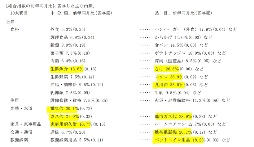 자료=일본 총무성, 11월 CPI 주요 항목별 전년동월대비 상승률