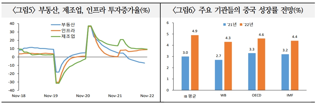 중국 성장률 22년 3.0%에 이어 내년엔 4.9%로 반등 전망...코로나·부동산 정책변화 리스크 요인도 있어 - 국금센터
