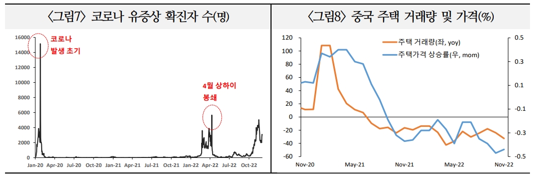 중국 성장률 22년 3.0%에 이어 내년엔 4.9%로 반등 전망...코로나·부동산 정책변화 리스크 요인도 있어 - 국금센터
