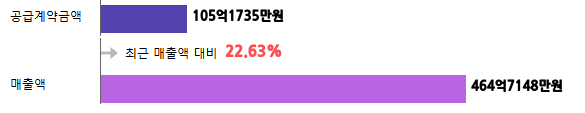 계약금액