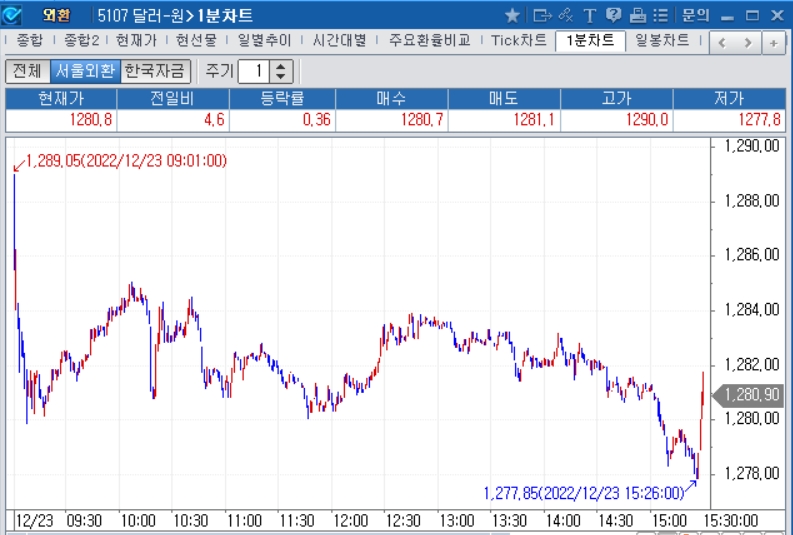 자료=2022년 12월 23일 달러/원 1분차트, 출처: 코스콤CHECK