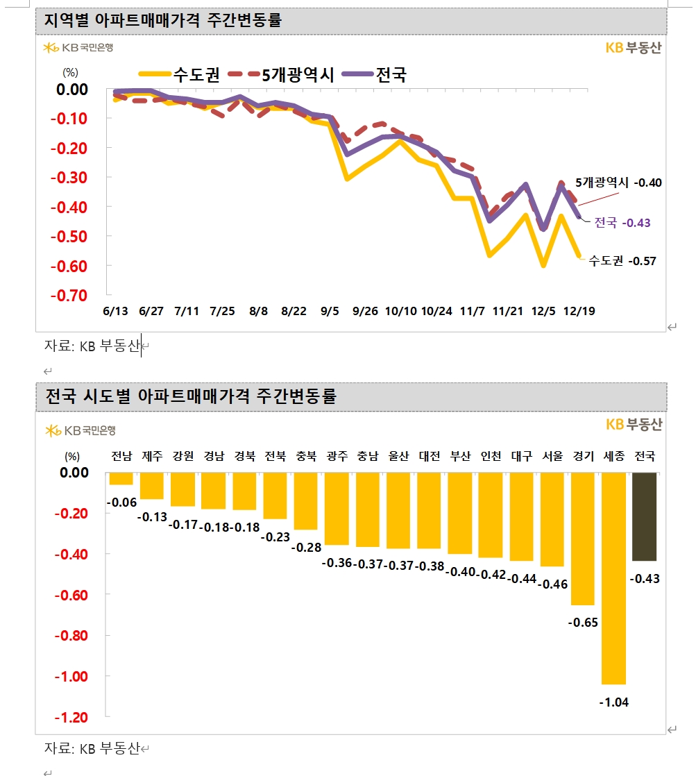 KB기준 서울 아파트값 한주간 0.46% 급락...이번 하락기 가장 두드러진 낙폭 기록