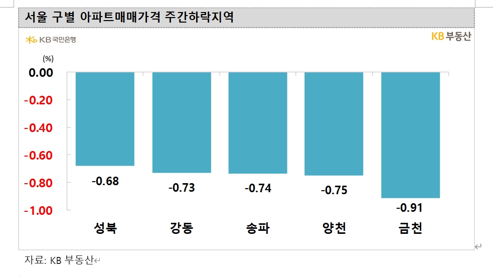 KB기준 서울 아파트값 한주간 0.46% 급락...이번 하락기 가장 두드러진 낙폭 기록