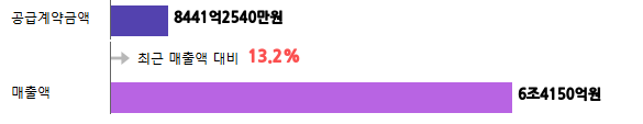 계약금액