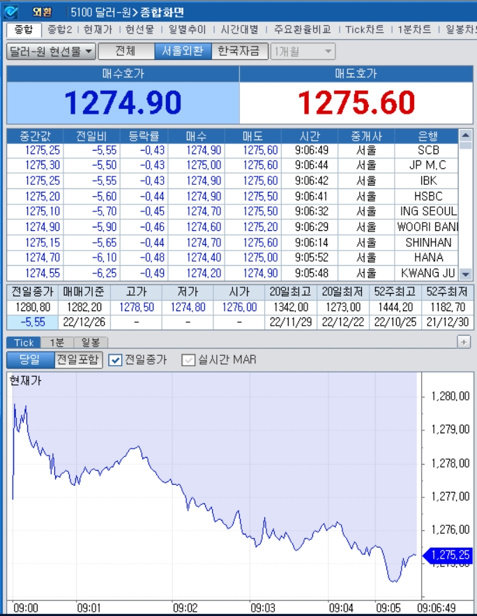 자료=2022년 12월 26일 개장 이후 달러/원 종합화면, 출처: 코스콤CHECK